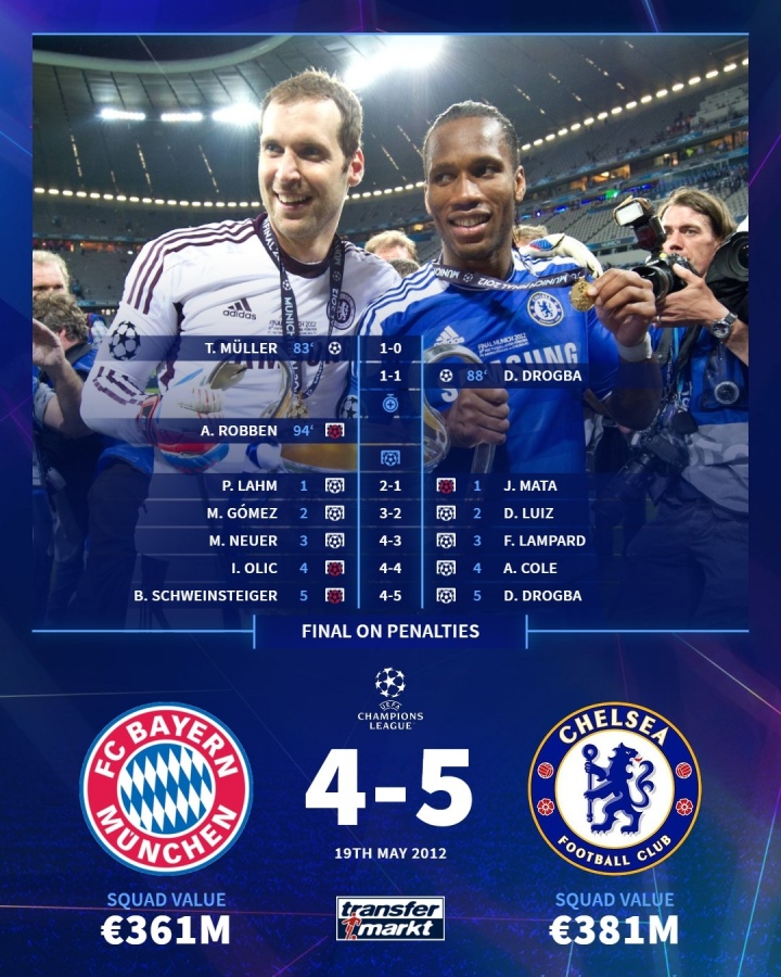 今夜谁将取胜？德转回顾12年欧冠决赛双方阵容，切尔西安联夺冠